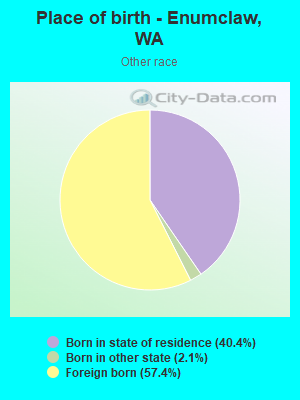 Place of birth - Enumclaw, WA