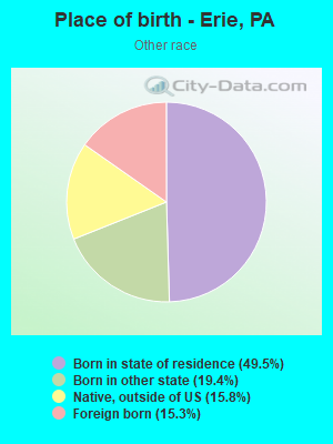 Place of birth - Erie, PA