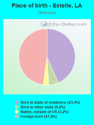 Place of birth - Estelle, LA