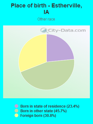 Place of birth - Estherville, IA