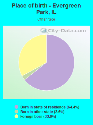 Place of birth - Evergreen Park, IL