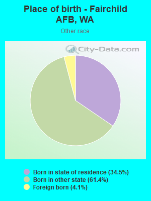 Place of birth - Fairchild AFB, WA