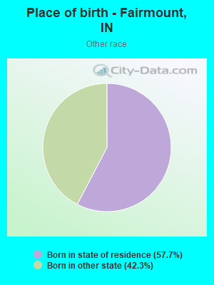 Place of birth - Fairmount, IN