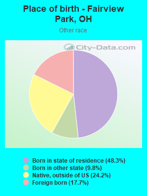 Place of birth - Fairview Park, OH