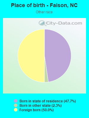 Place of birth - Faison, NC