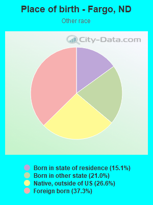 Place of birth - Fargo, ND