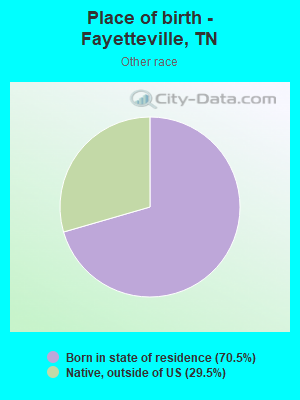 Place of birth - Fayetteville, TN