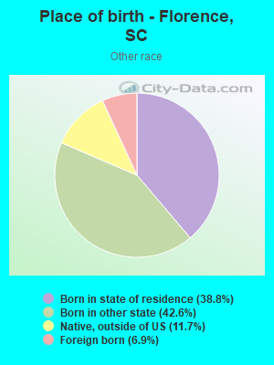 Place of birth - Florence, SC