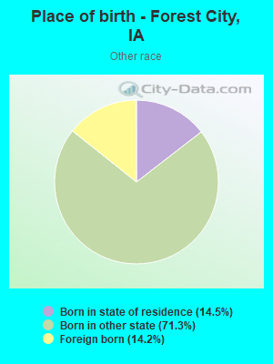 Place of birth - Forest City, IA