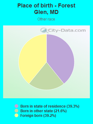 Place of birth - Forest Glen, MD