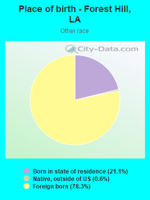 Place of birth - Forest Hill, LA