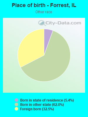 Place of birth - Forrest, IL