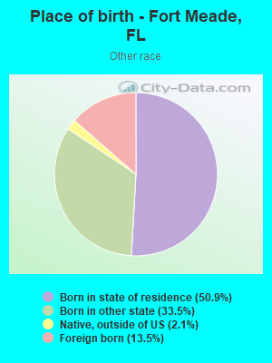 Place of birth - Fort Meade, FL