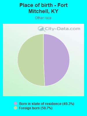Place of birth - Fort Mitchell, KY
