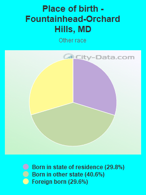 Place of birth - Fountainhead-Orchard Hills, MD