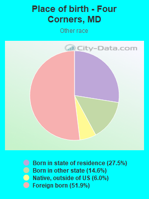 Place of birth - Four Corners, MD