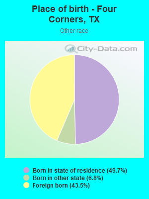 Place of birth - Four Corners, TX