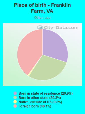 Place of birth - Franklin Farm, VA