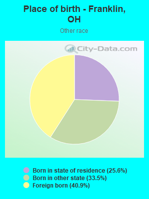 Place of birth - Franklin, OH