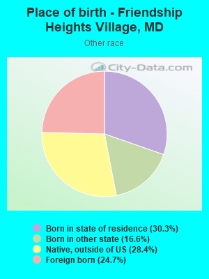 Place of birth - Friendship Heights Village, MD