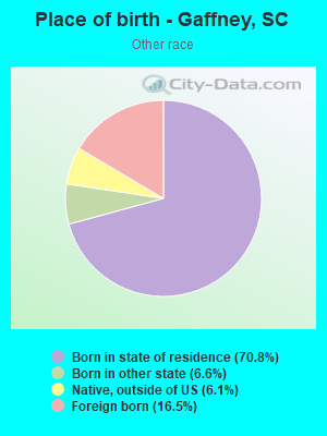 Place of birth - Gaffney, SC