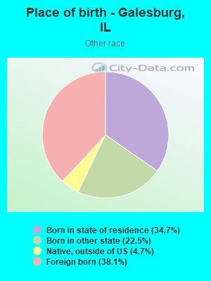 Place of birth - Galesburg, IL