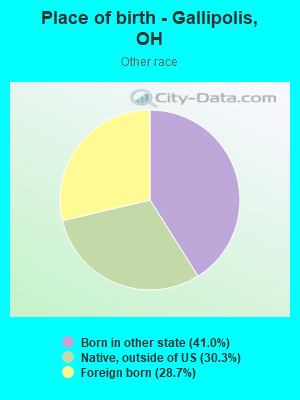 Place of birth - Gallipolis, OH