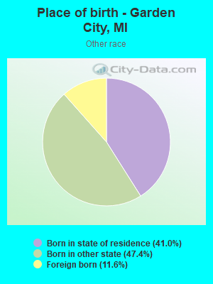 Place of birth - Garden City, MI