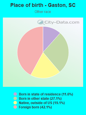 Place of birth - Gaston, SC