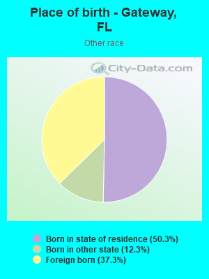 Place of birth - Gateway, FL