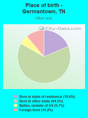 Place of birth - Germantown, TN