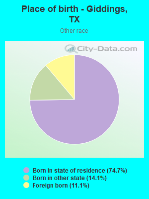 Place of birth - Giddings, TX