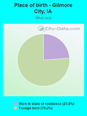 Place of birth - Gilmore City, IA