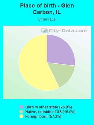 Place of birth - Glen Carbon, IL