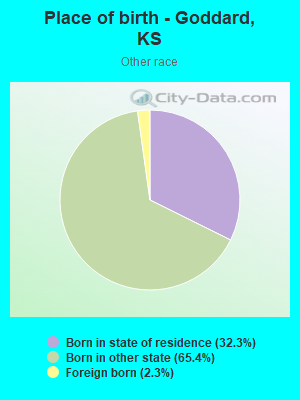 Place of birth - Goddard, KS