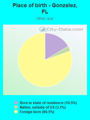 Place of birth - Gonzalez, FL