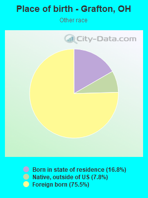 Place of birth - Grafton, OH