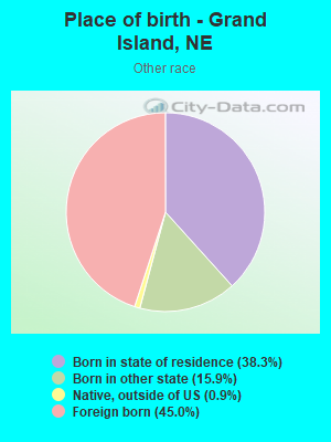 Place of birth - Grand Island, NE