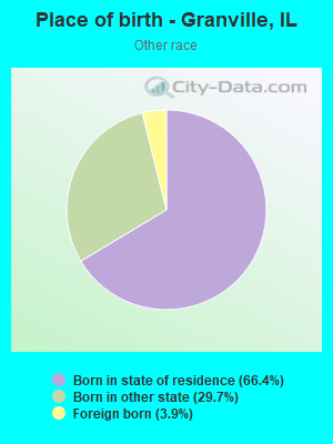 Place of birth - Granville, IL