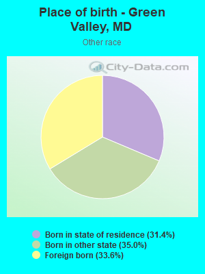 Place of birth - Green Valley, MD