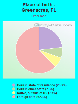 Place of birth - Greenacres, FL