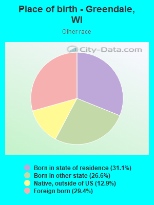 Place of birth - Greendale, WI