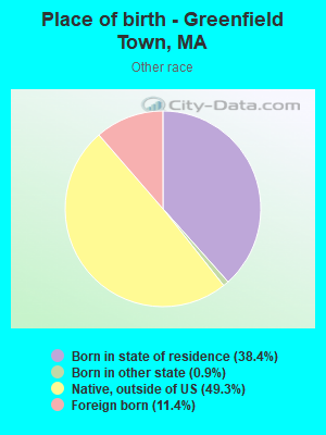 Place of birth - Greenfield Town, MA