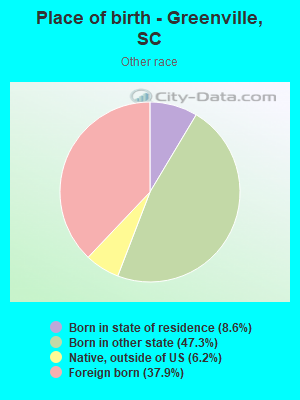 Place of birth - Greenville, SC