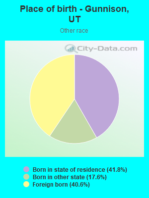 Place of birth - Gunnison, UT