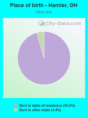 Place of birth - Hamler, OH