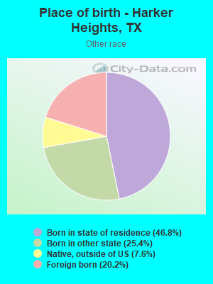 Place of birth - Harker Heights, TX