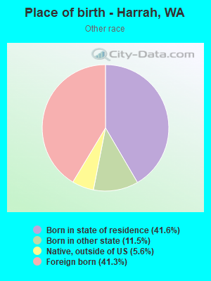 Place of birth - Harrah, WA