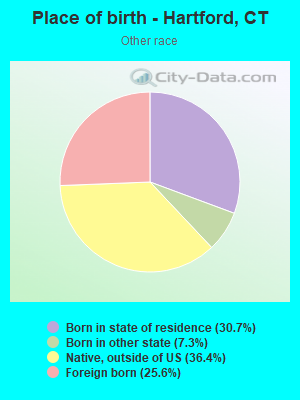 Place of birth - Hartford, CT