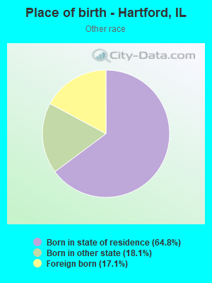 Place of birth - Hartford, IL